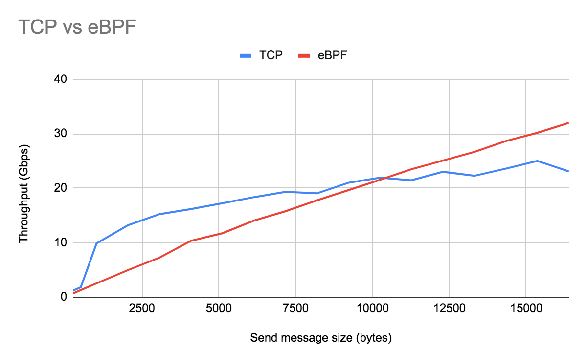 吞吐量：eBPF sockhash修改过的TCP/IP与常规TCP/IP比较