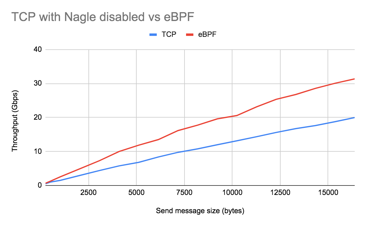 吞吐量：TCP/IP（禁用Nagle算法）与使用 eBPF sockhash 染过TCP/IP