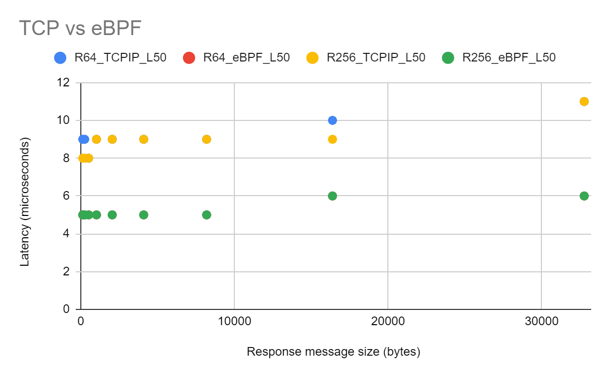 延迟测试：使用 eBPF sockhash绕过TCP/IP与常规TCP/IP