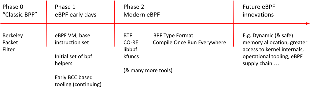 图2：BPF技术的成熟度