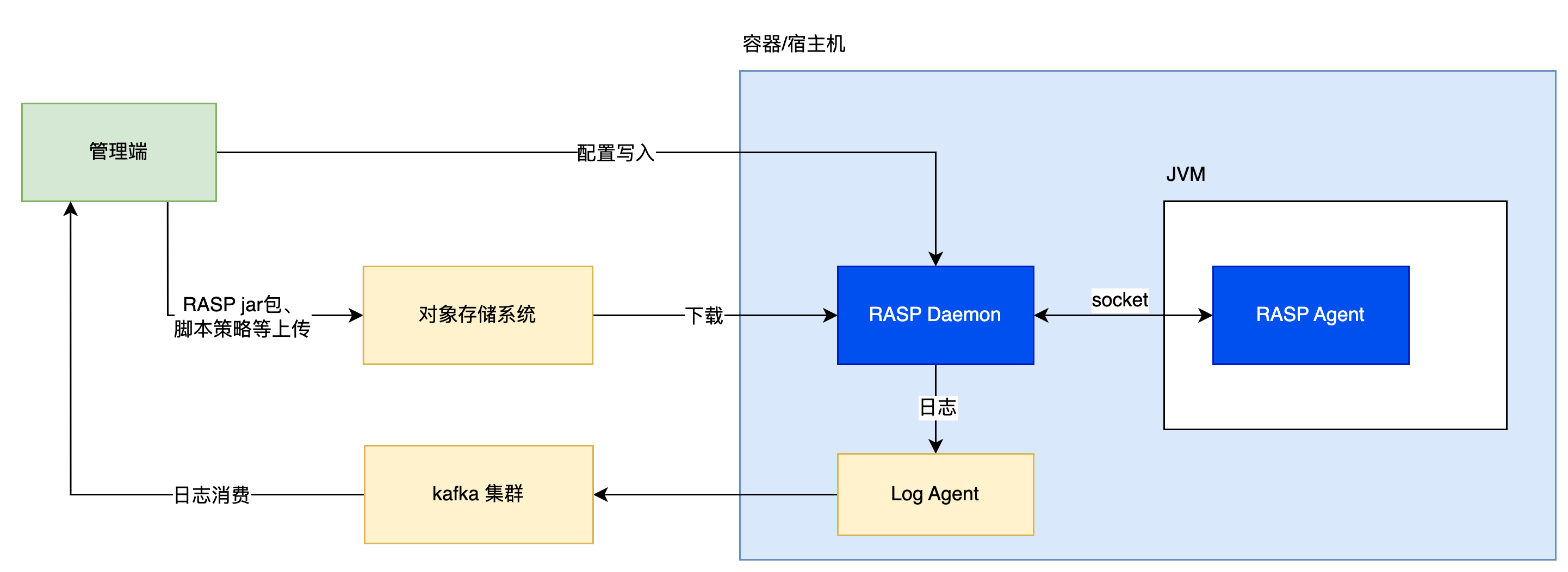 图7 RASP的配置分发流程