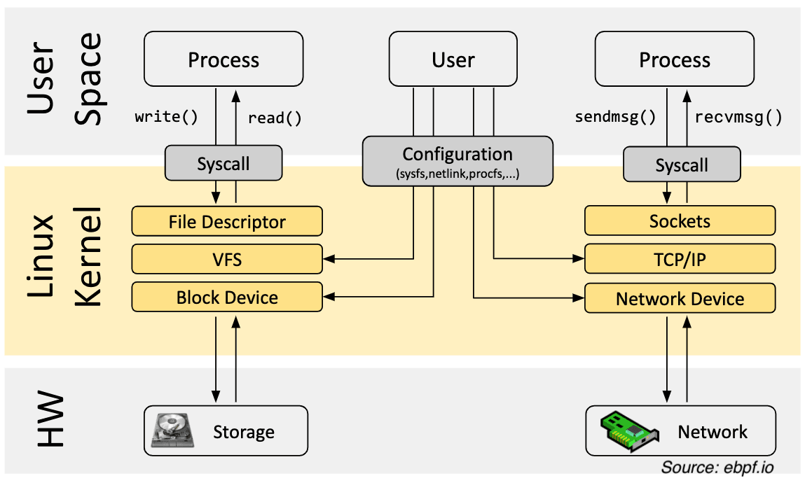 Operating System Architecture