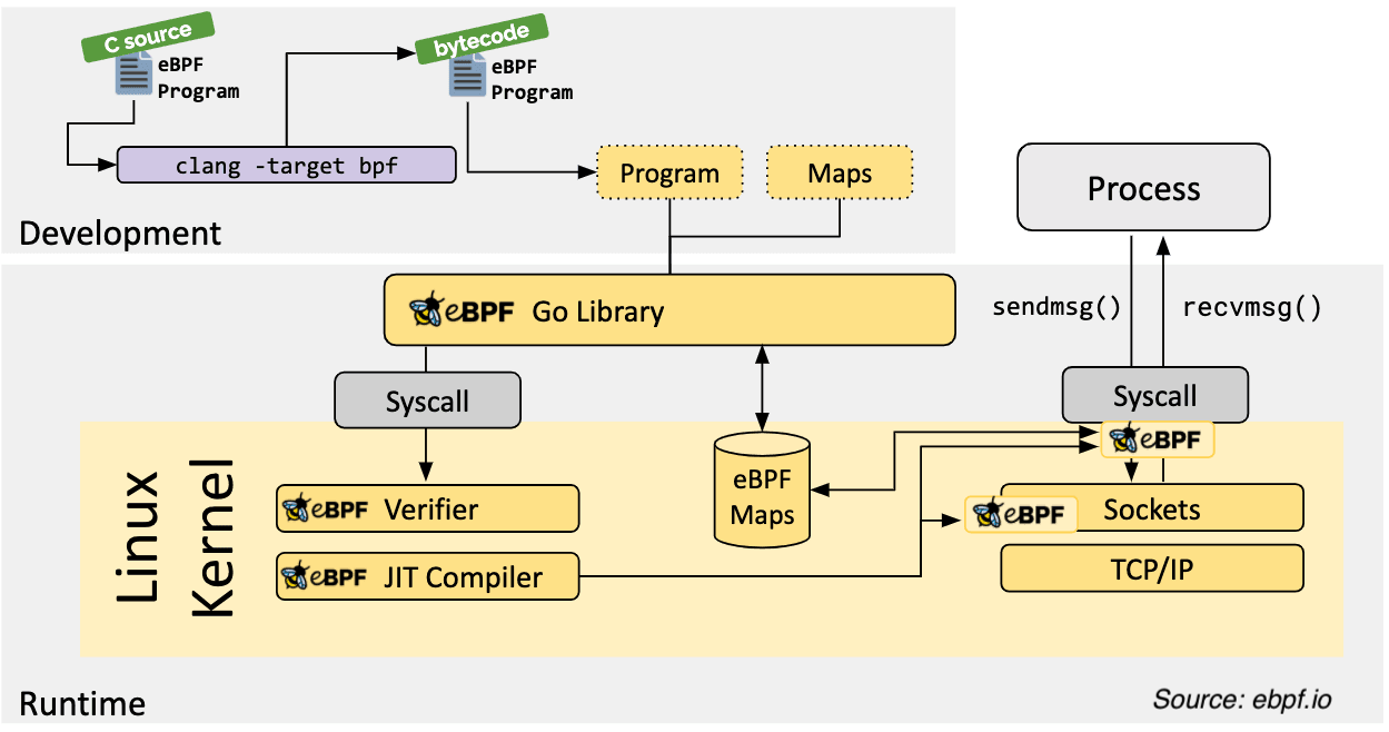 Operating System Architecture