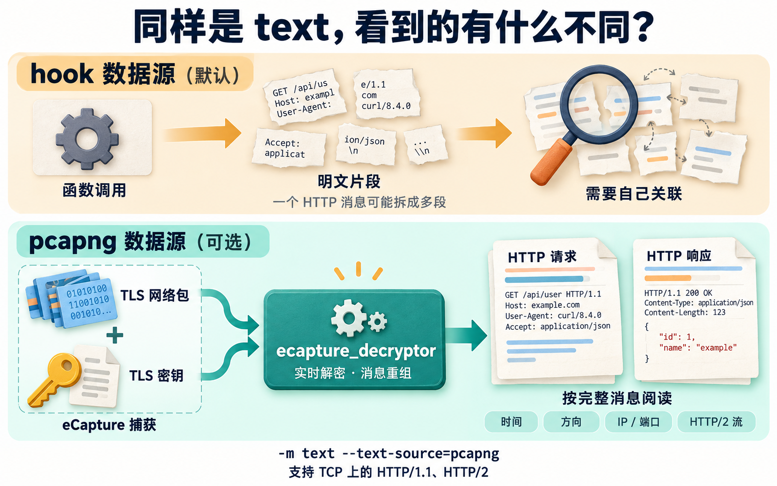 旁观者：支持龙芯，text 模式看完整 HTTP